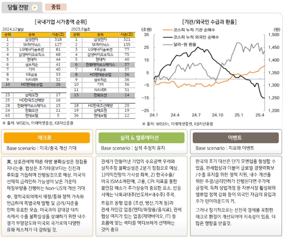 5월 '한국주식' 투자에 대해 중립적인 의견을 내놓은 주식운용본부.